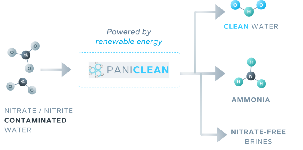 PaniClean Diagram